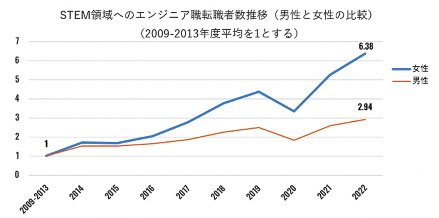 STEM領域へのエンジニア職転職者数推移