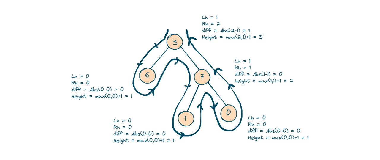 Post-order Traversal to check for balanced binary tree
