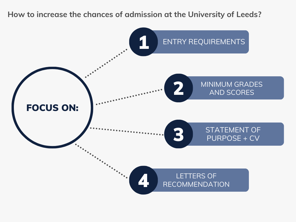 Ways to increase the chances of admission at the University of Leeds