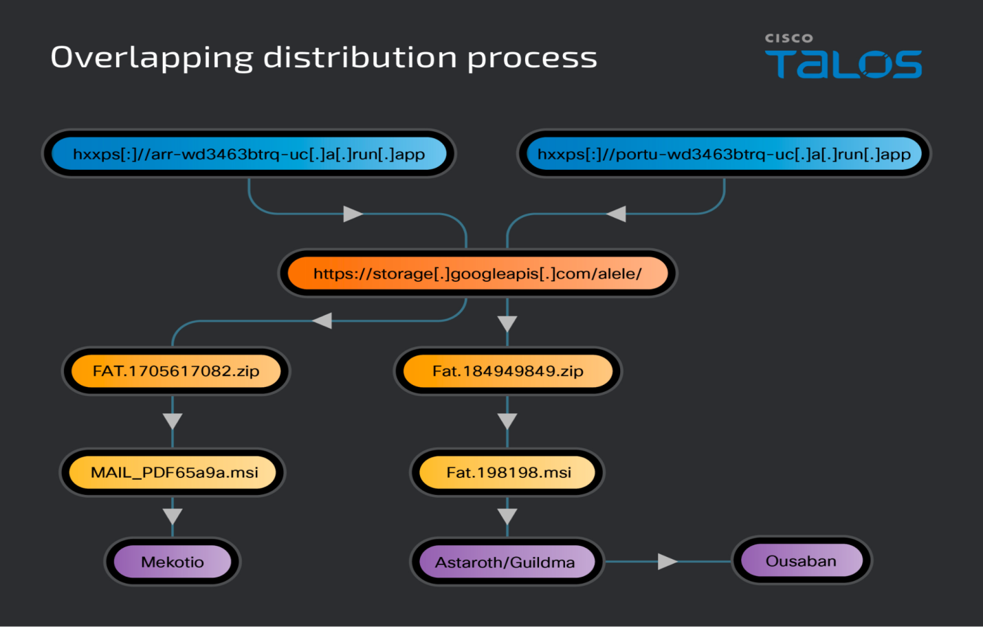 The Malware Distribution 