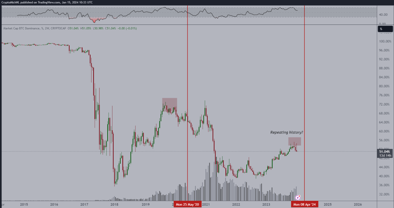 Solana drops 7% after rally, what's next for SOL? - 4