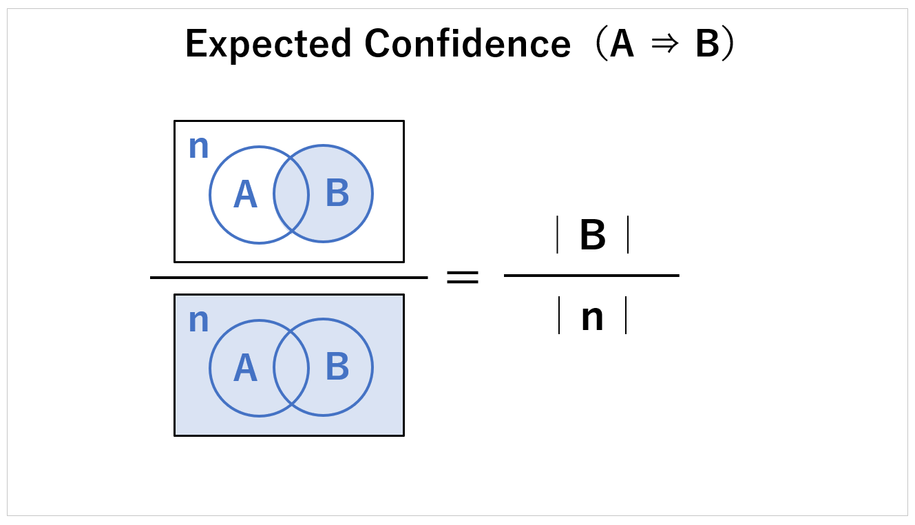 期待信頼度（Expected Confidence）の解説図