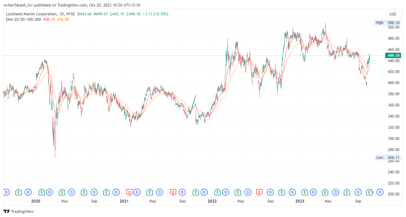 LMT Stock Forecast Will Upward Momentum in (NYSE LMT) Continue? The