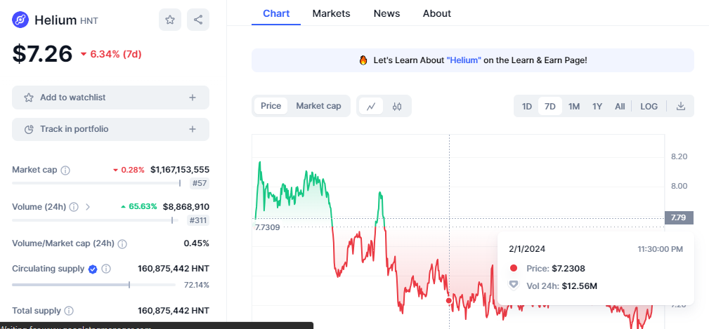 CRYPTONEWSBYTES.COM VS0vzT7Thcmu-ibyzoHys16paM2Jhf9KrNV8E-dYpWtuyia8OifA11HVZyIfMgMmcs09OcaE5PZDE0k-1NgAlZc4WMFYf-mQR_NGd7JzDIHtM-e3XzUgpKAvuag54g1KPdXWLZ9XyxF46ojzJbgcPuU Helium is Down By Over 10%, But it Beats Bitcoin Among Trending Cryptocurrencies  