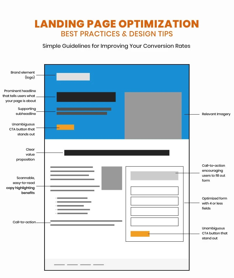 Optimize Landing Pages