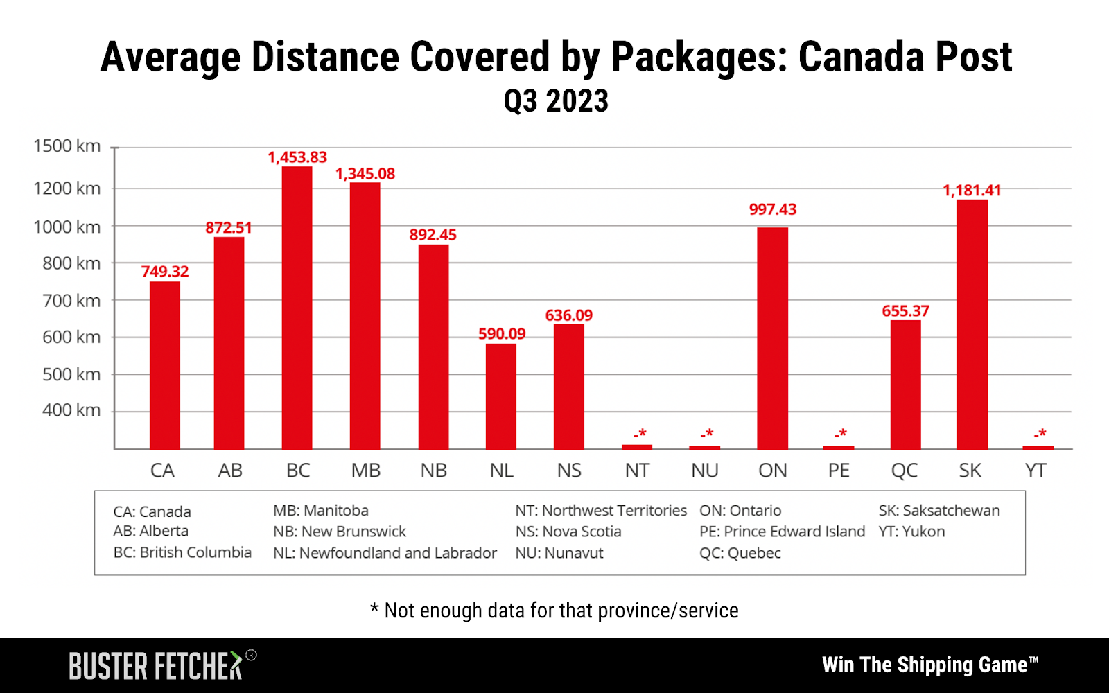 Average distande covered by packages from Canada Post 2023