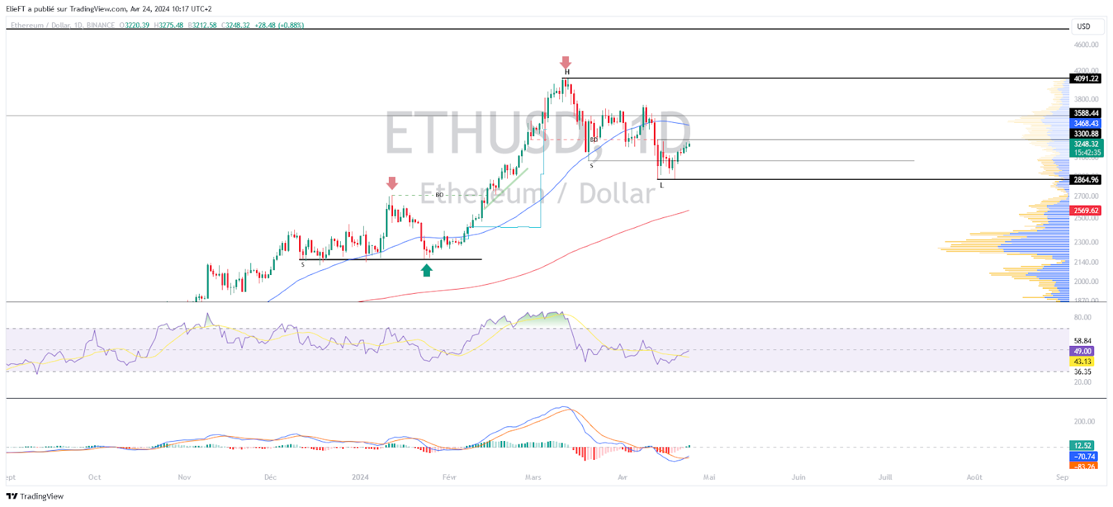 Γράφημα ETH/USD (1D)
