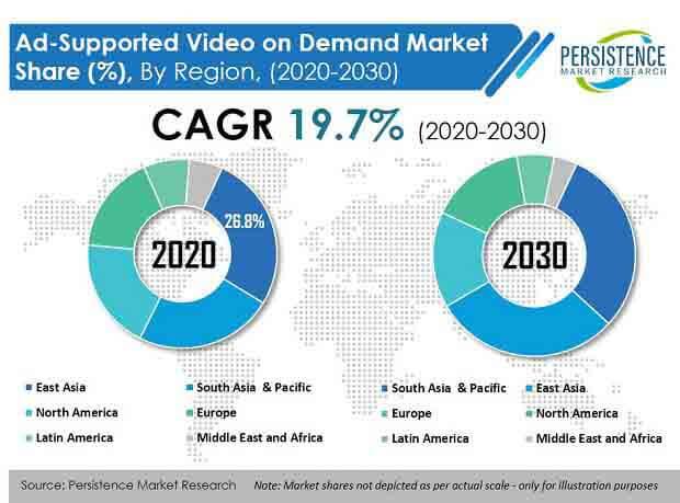 Global Industry Of Ad-Supported Video on Demand Market: Trend Analysis &  Forecast | PMR