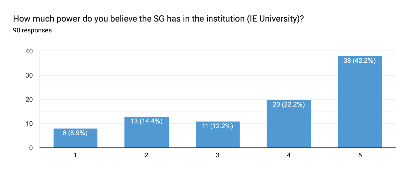 Forms response chart. Question title: How much power do you believe the SG has in the institution (IE University)?. Number of responses: 90 responses.