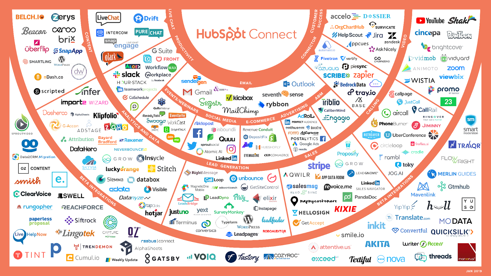 Integrations for HubSpot