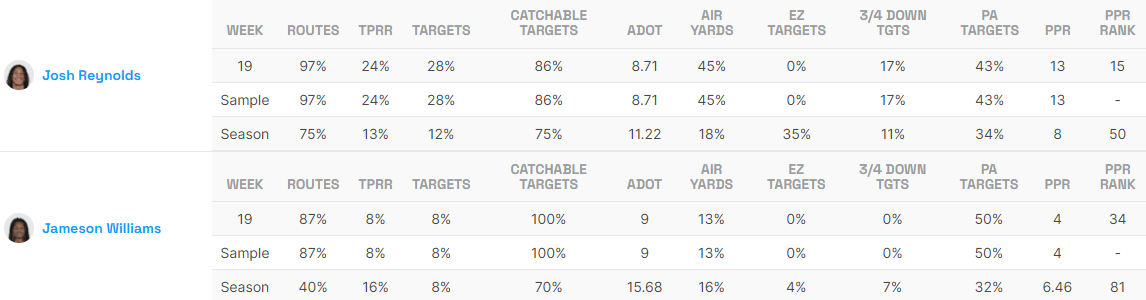 Lions WRs