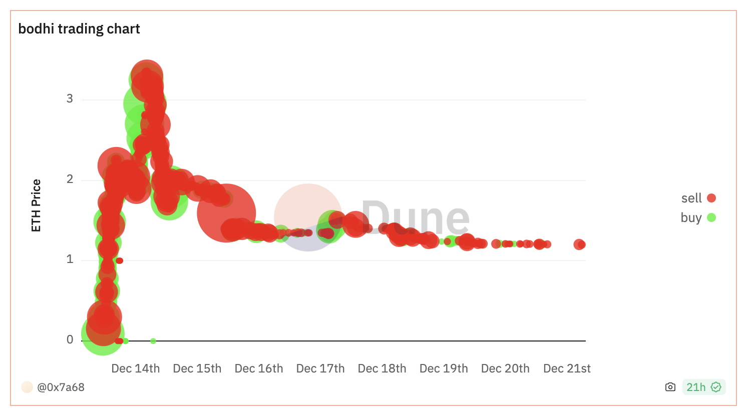 Web3 Social百花齐放的路径探索——昙花一现还是成为下一个Mass Adoption