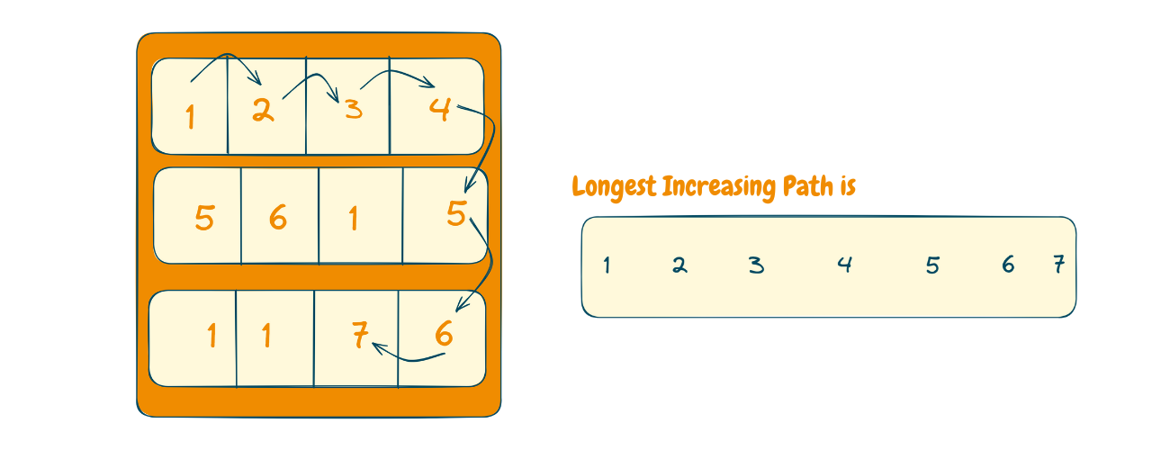 Example of Longest Increasing Path in a Matrix 