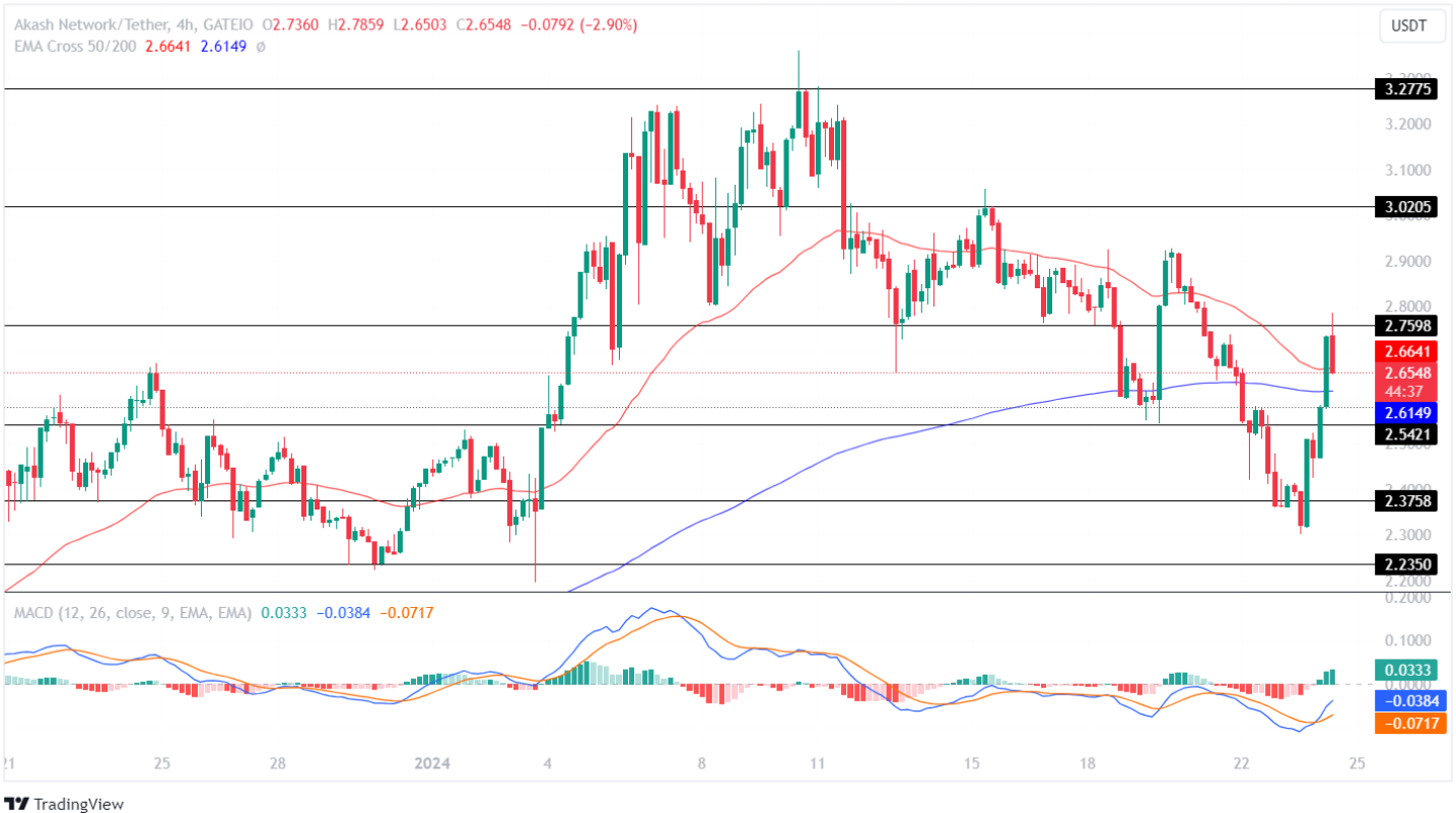 AKT Price Analysis