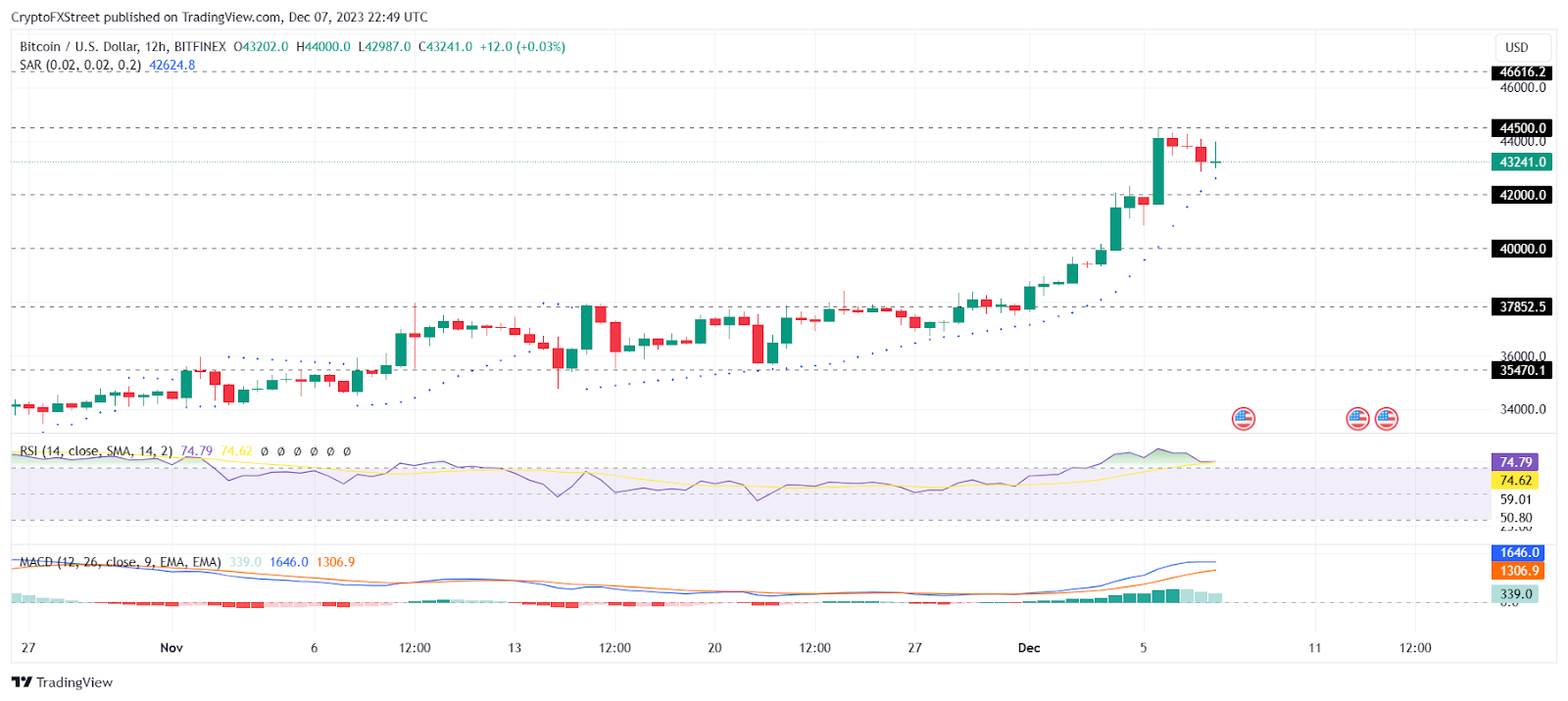 BTC/美元 12 小時圖