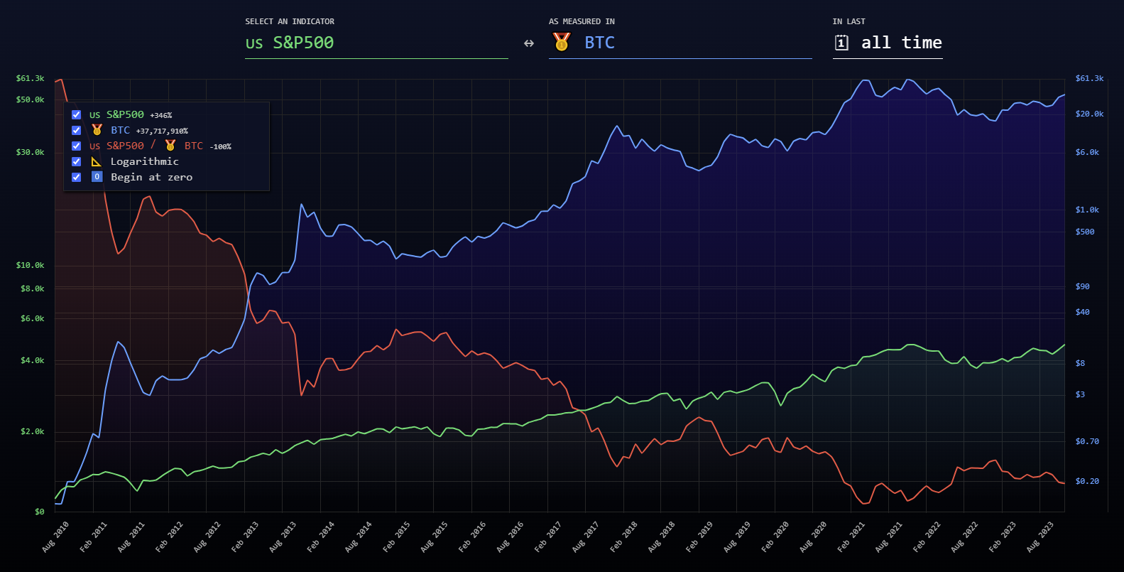 BTC frente a SPX