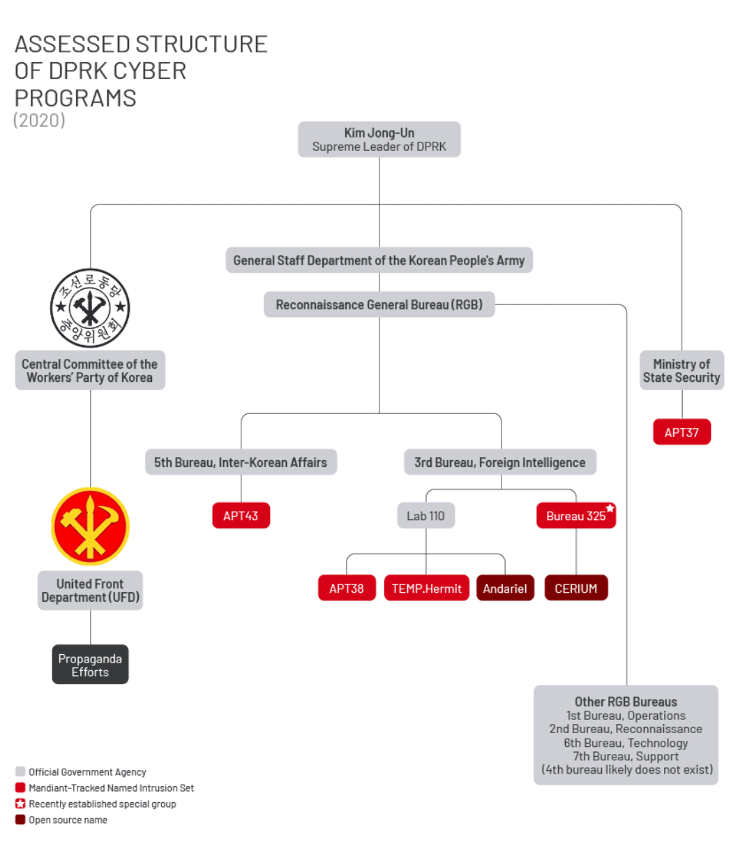 Previously assessed DPRK cyber organizational chart for 2020 by Mandiant.