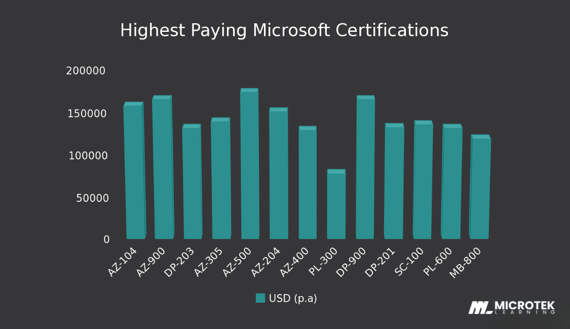 Highest Paying Microsoft Certifications