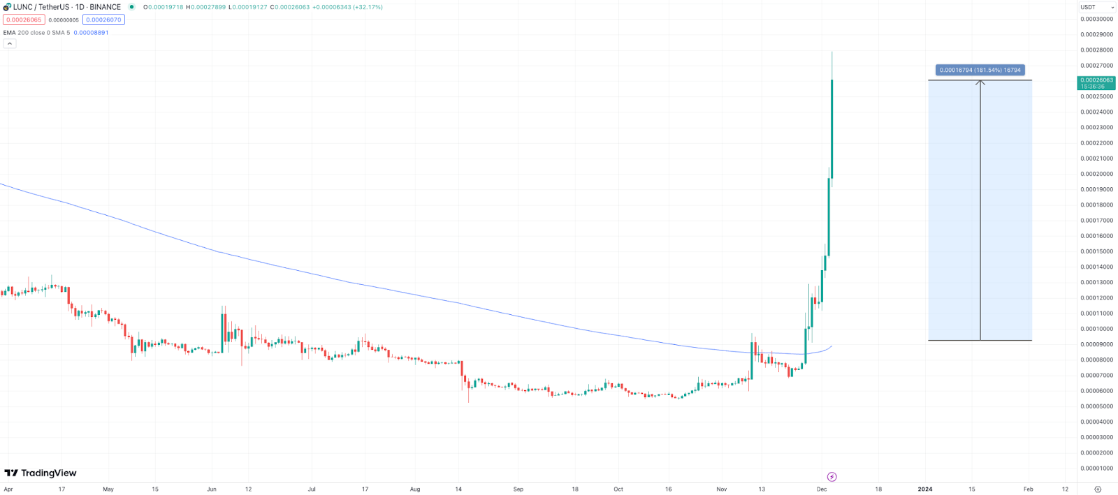 Terra Classic rally after Binance burns 3.9b LUNC, this altcoin could also soar - 2