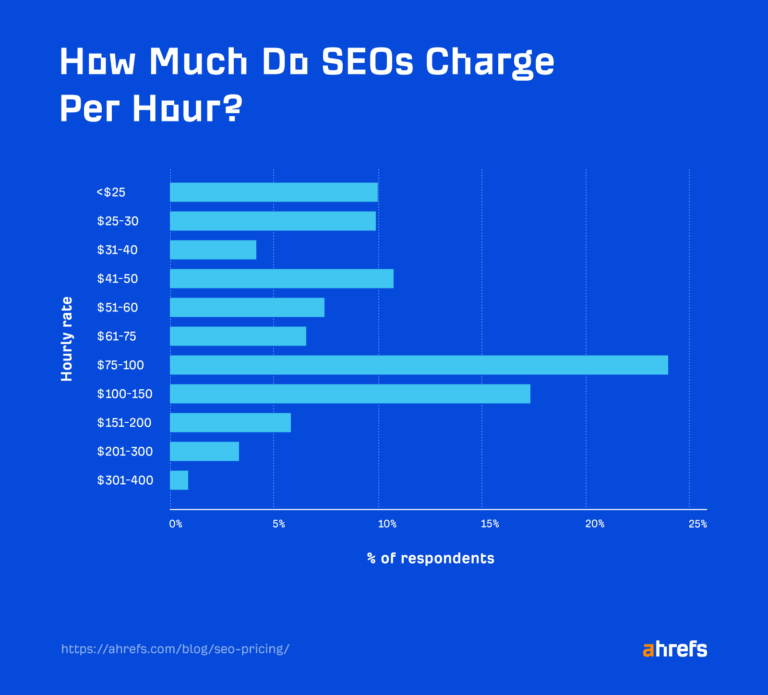 Per hour pricing for SEO agencies 