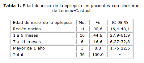 Resultado de imagen para sindrome-de-lennox-gastaut