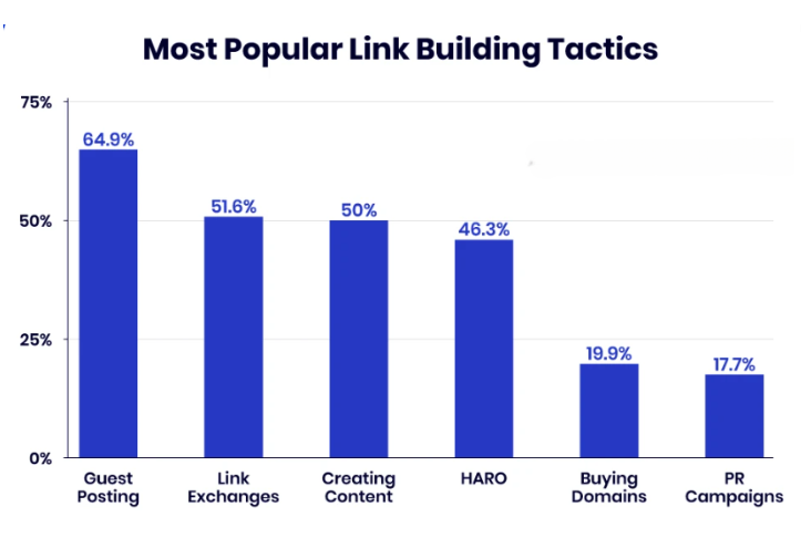 most popular link building tactics for SEOs