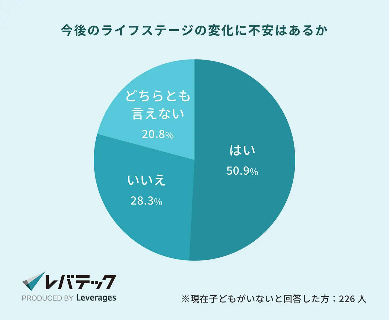 質問：今後のライフステージの変化に不安はあるか