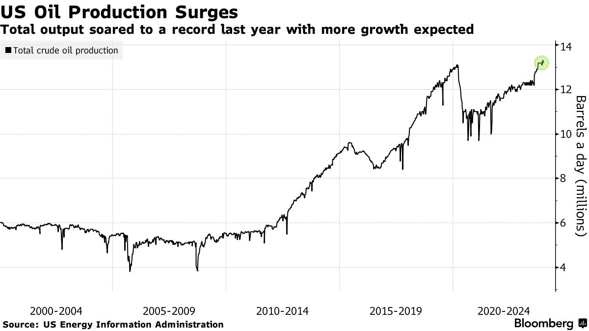 US oil production surging