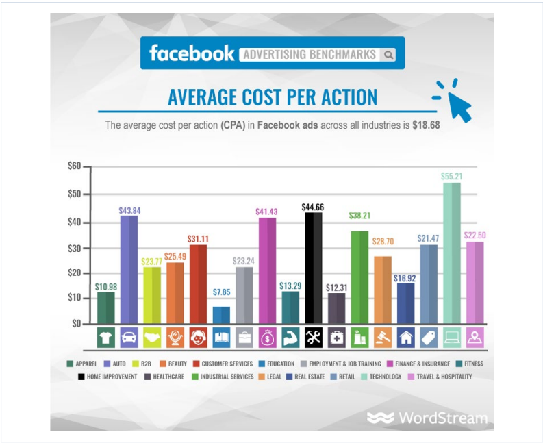 Facebook - Avg. Cost Per Action