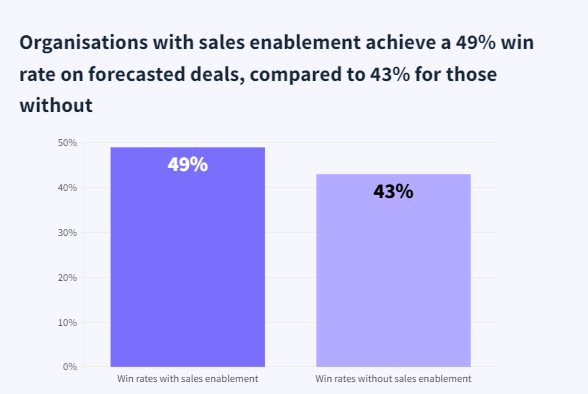 Bar chart showing that companies with effective sales enablement have a 49% win rate, compared with 43% for those without it