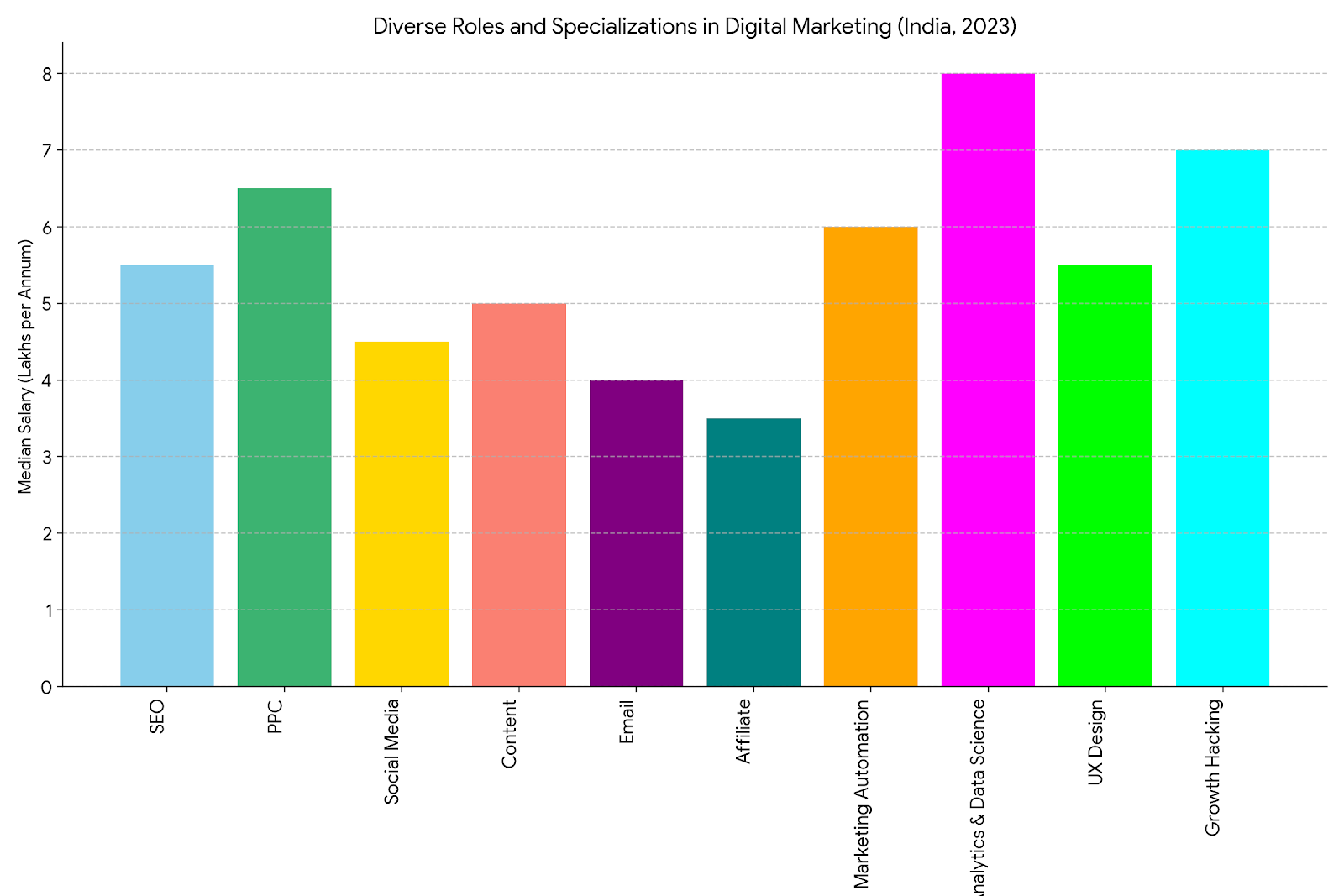 10 Opportunities for a Career in Digital Marketing in India 2024