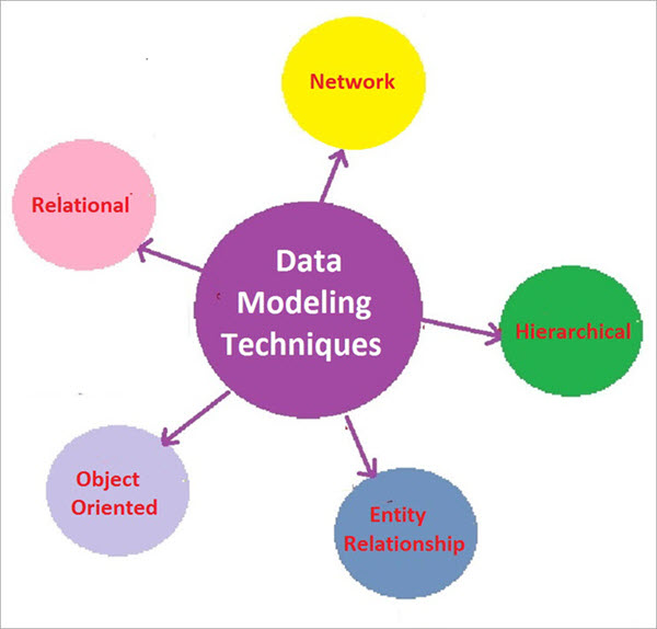 Membuat Model Data