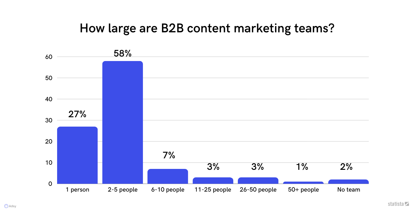 how large are content marketing teams?