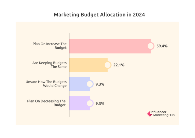 marketing budget allocation
