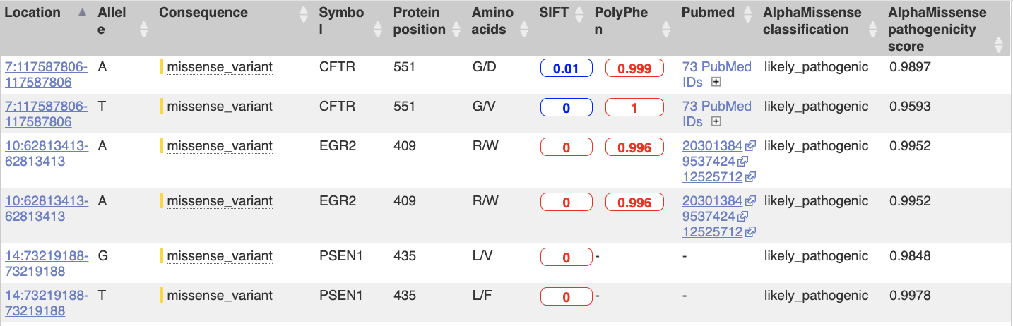 A screenshot of an example output table of an Ensembl VEP web interface query. AlphaMissense classification and scores can be found in separate columns in the output table.