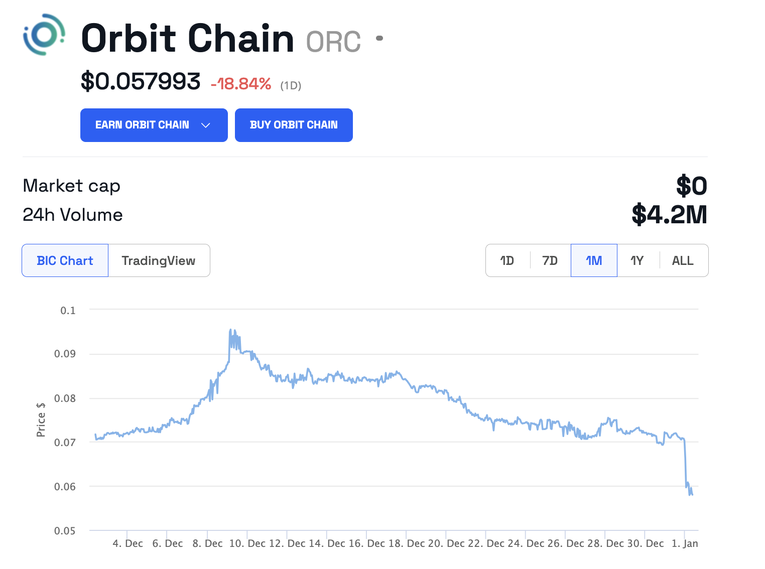 Orbit Chain (ORC) Price. Source: BeInCrypto
