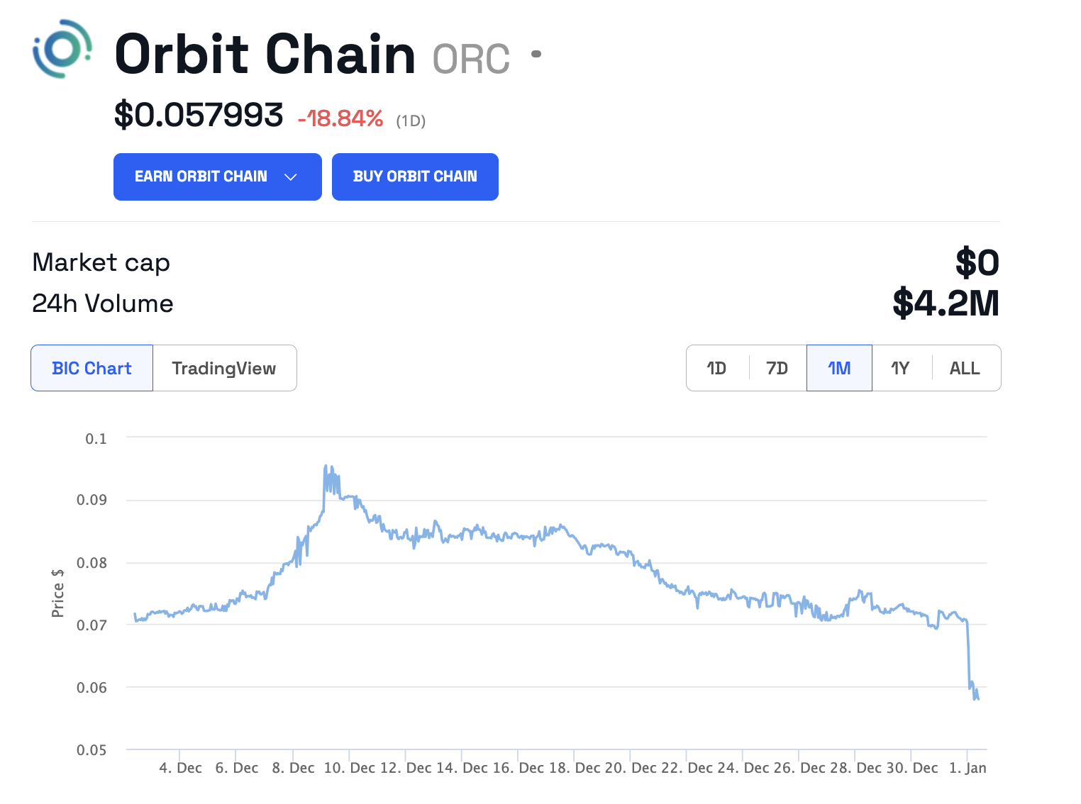 Prezzo della catena orbitale (ORC). Fonte: BeInCrypto