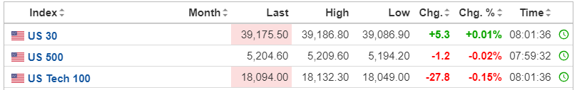 【今日美股】英特爾大跌4%！臺積電跌近1%