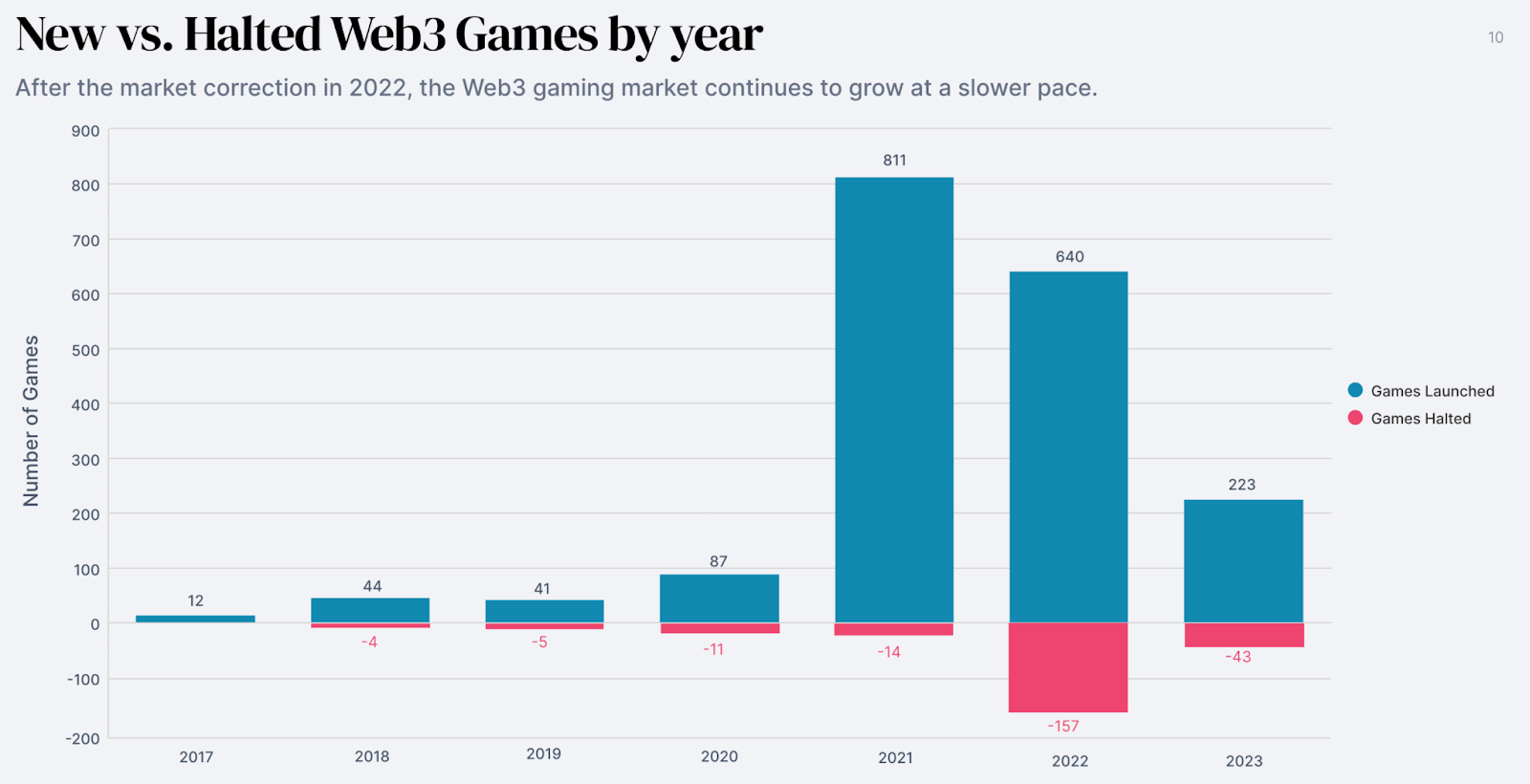 Nouveautés vs. jeux Web3 abandonnés par année
