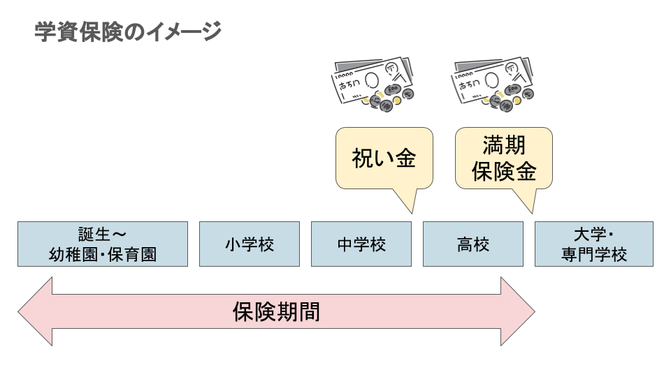 学資保険のイメージ