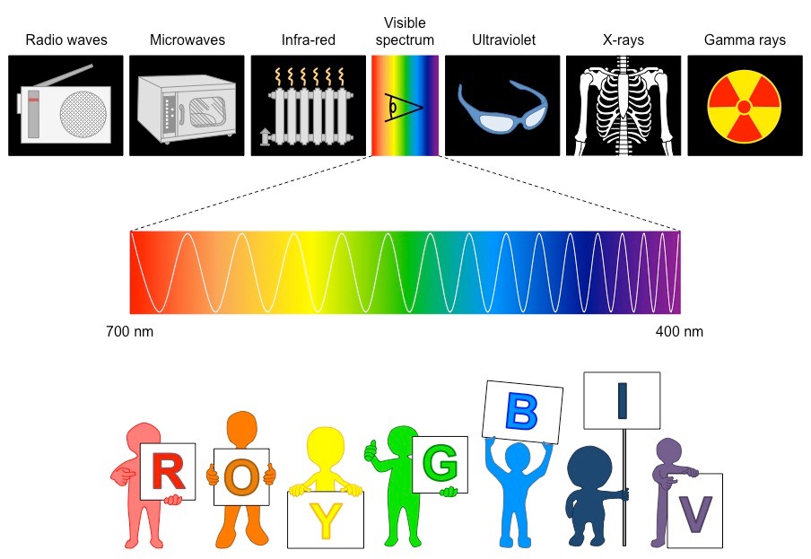 electromagnetic spectrum