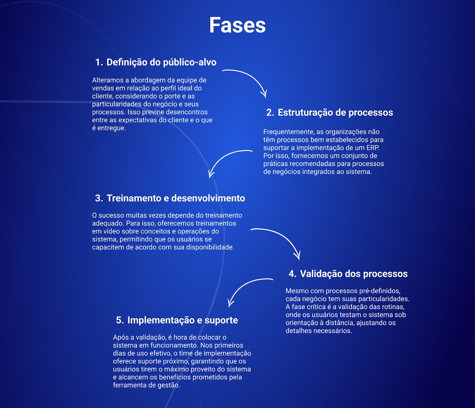 infográfico mostrando os cinco passos cruciais para um lançamento de um ERP bem-sucedo