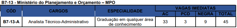 Concurso Nacional Unificado (CPNU) tem editais publicados. Confira os detalhes do Edital do Bloco 7 (Gestão Governamental e Administração Pública)