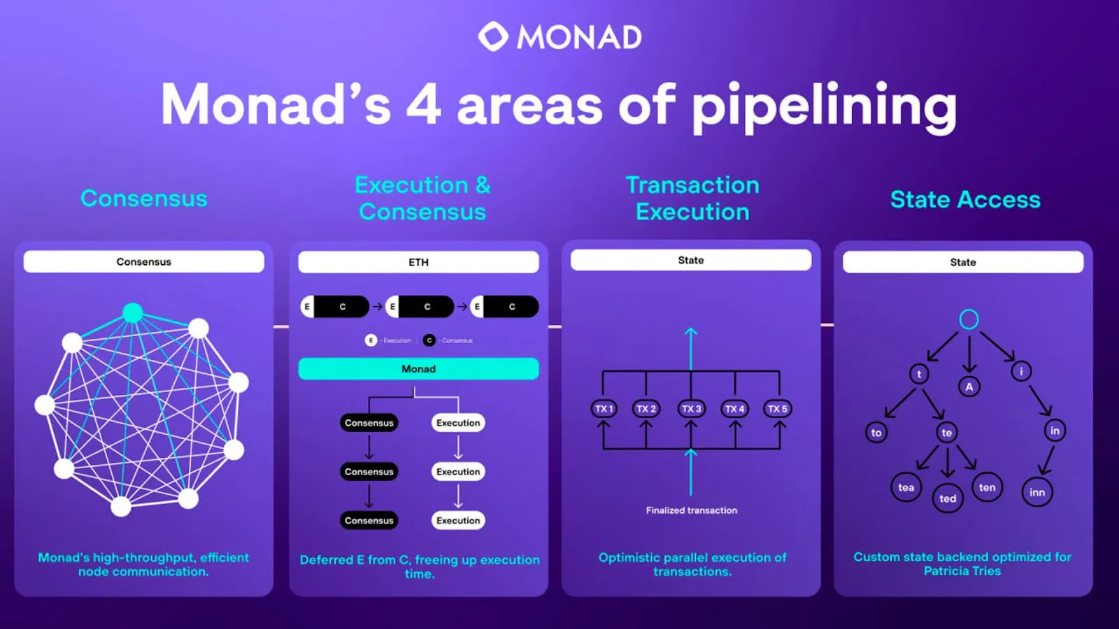 Công nghệ của Monad (nguồn: @monad_xyz)