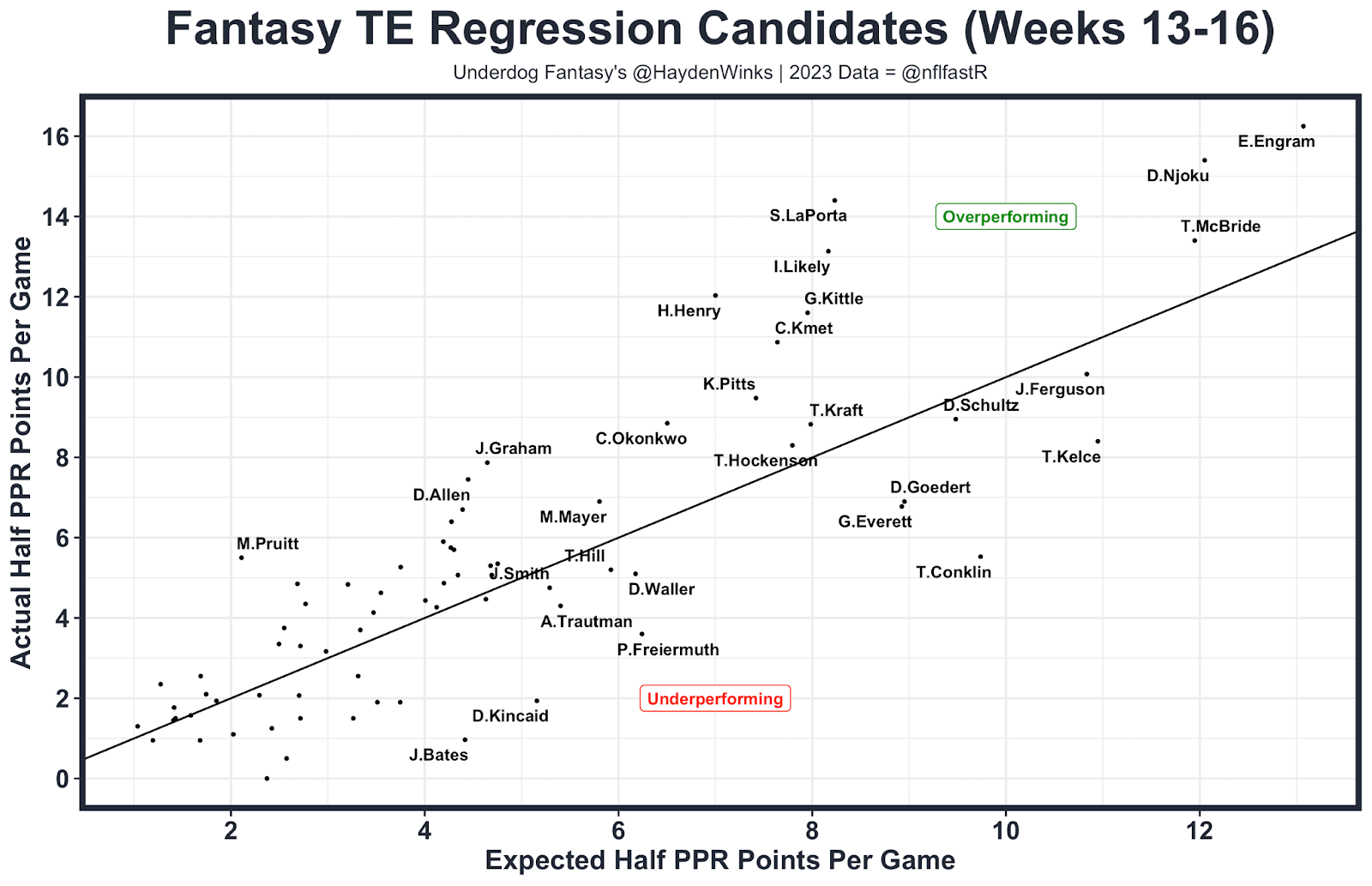 TE Regression Candidates