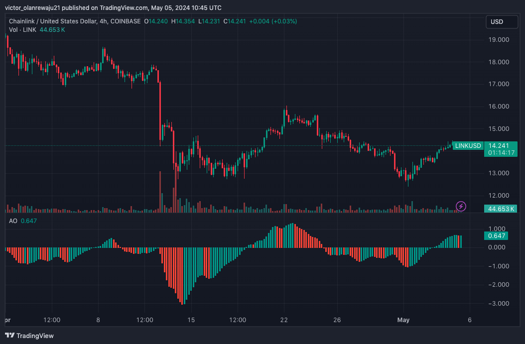 LINK/USD 4-Stunden-Chart (Quelle: TradingView)