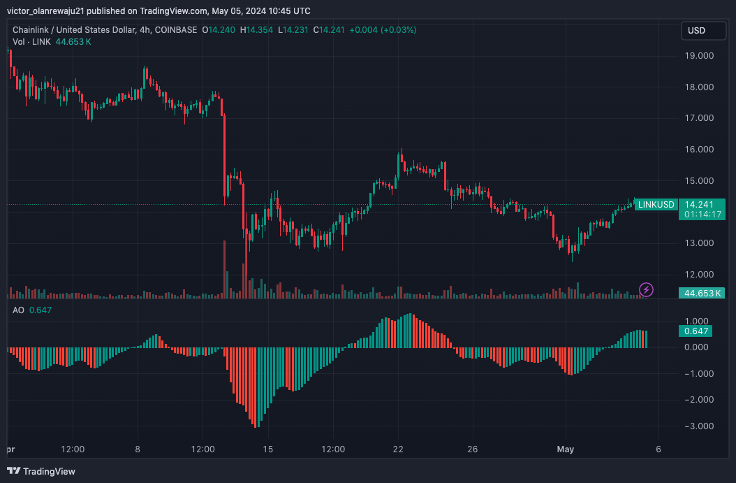 LINK/USD 4시간 차트 (출처: TradingView)