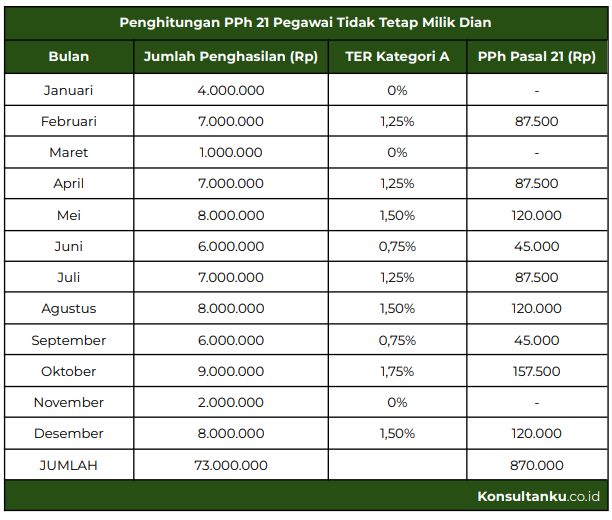 pph pegawai tidak tetap, pajak pegawai tidak tetap, pegawai tidak tetap adalah, bukti potong pph 21 pegawai tidak tetap, contoh soal pph 21 pegawai tidak tetap, berapa tarif pph 21 pegawai tidak tetap?