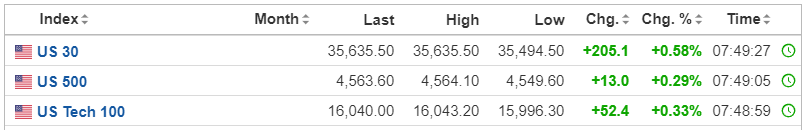 【美股盤前】Salesforce績後大漲超9%！三大股指強勢上漲