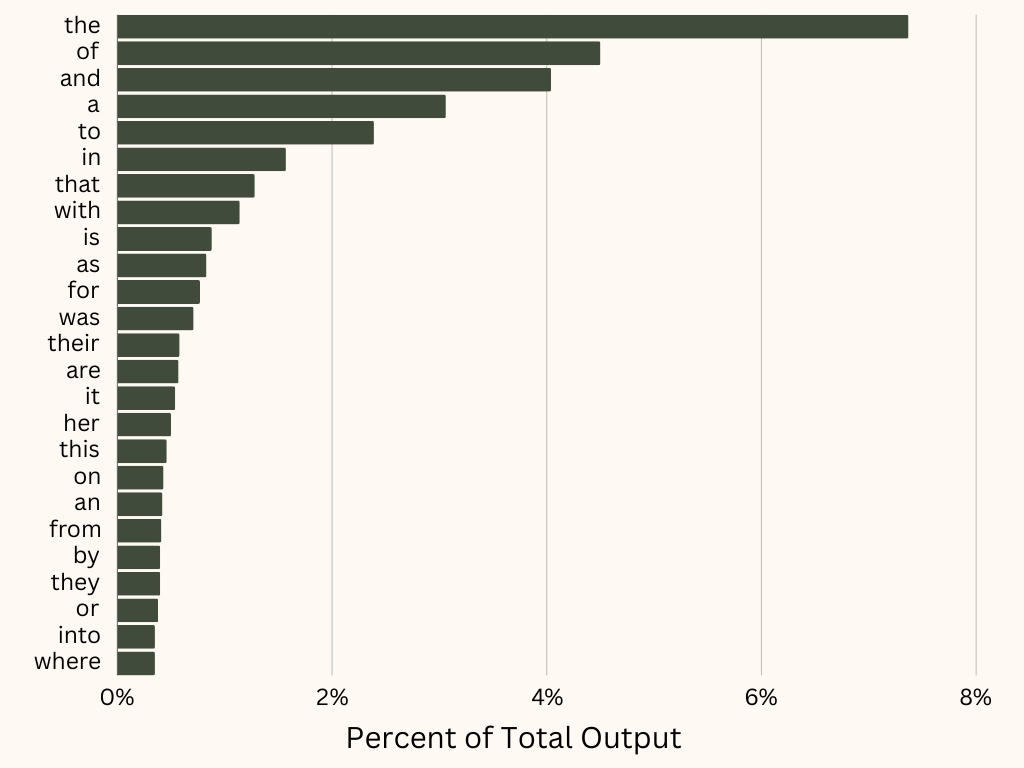 A graph showing the percentage of total output

Description automatically generated